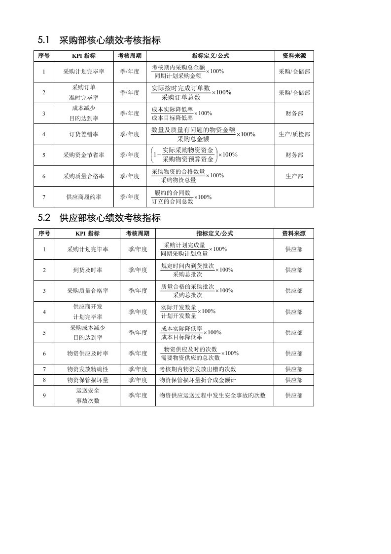 采购供应人员绩效考核采购部关键绩效考核指标