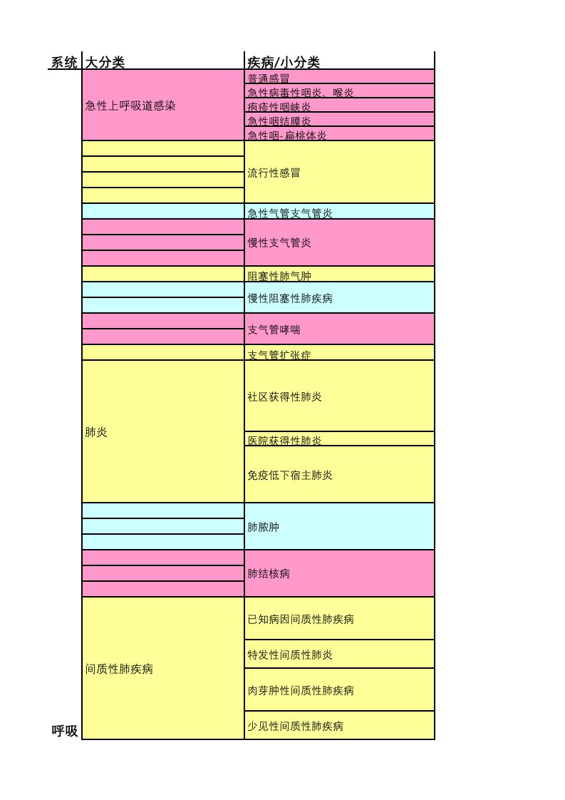 疾病分类汇总