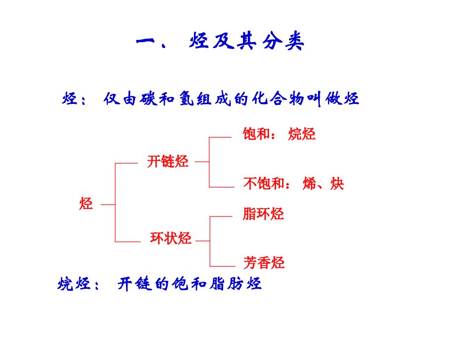 第二章饱和脂肪烃烷烃