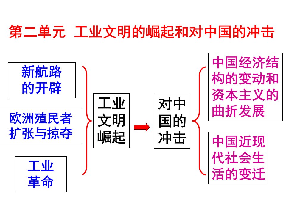 第2单元岳麓版必修二复习课件副本