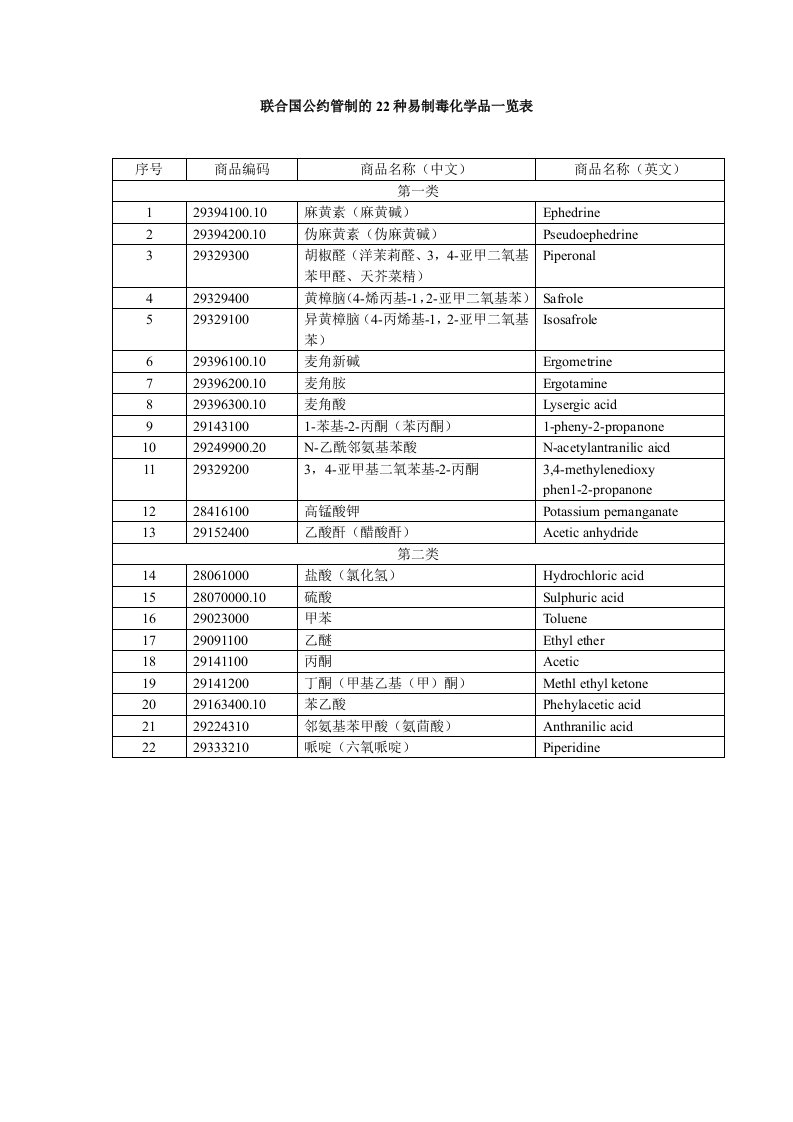 联合国公约管制的种易制毒化学品一览表