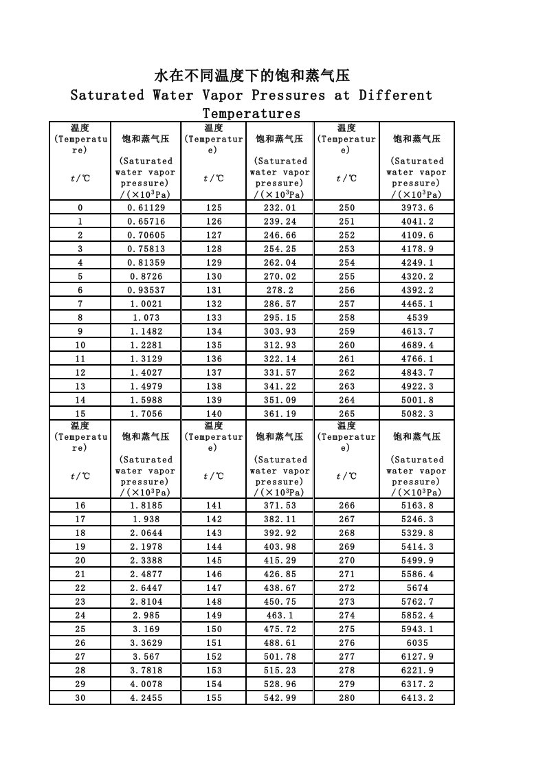 图形及数据：水的饱和蒸汽压