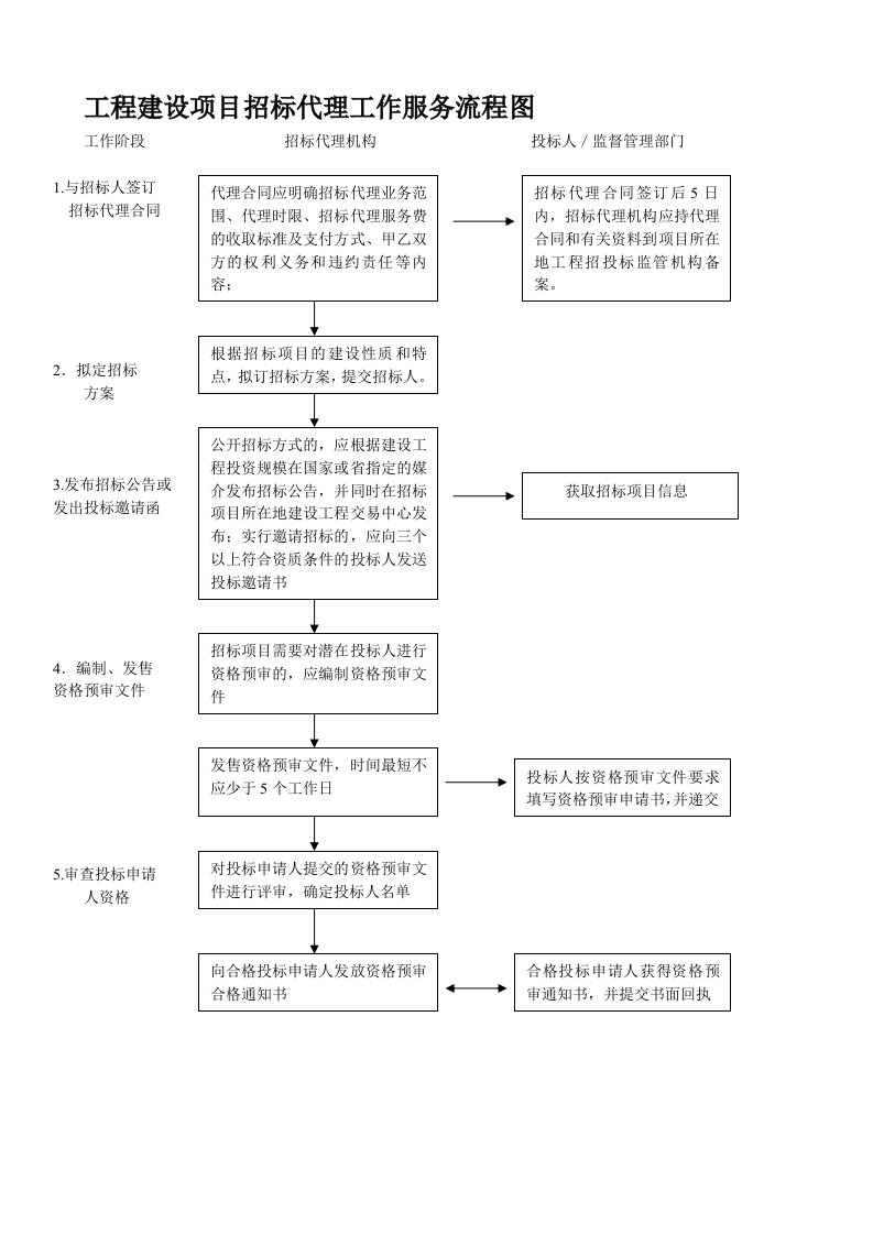 招标代理流程图