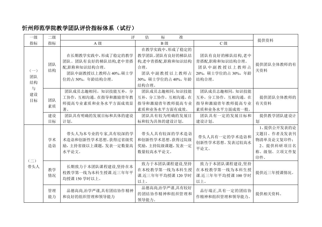 忻州师范学院教学团队评价指标体系(试行)