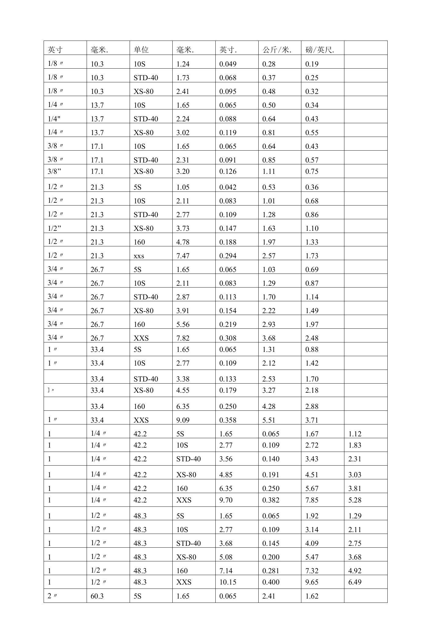 不锈钢管规格表