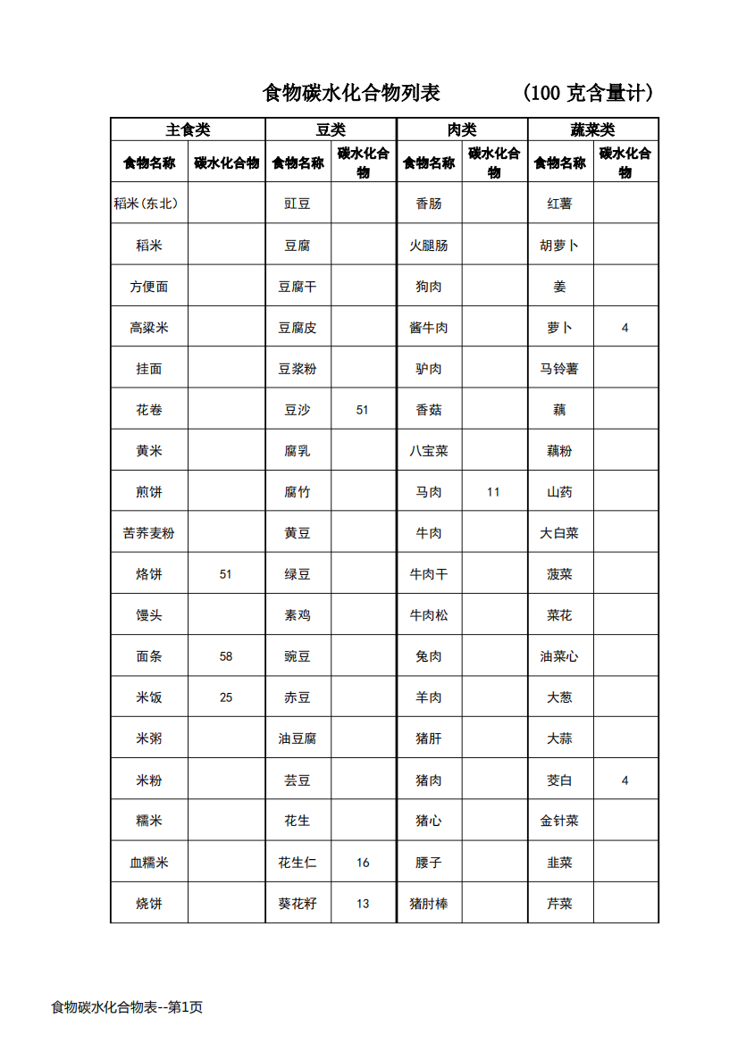 食物碳水化合物表