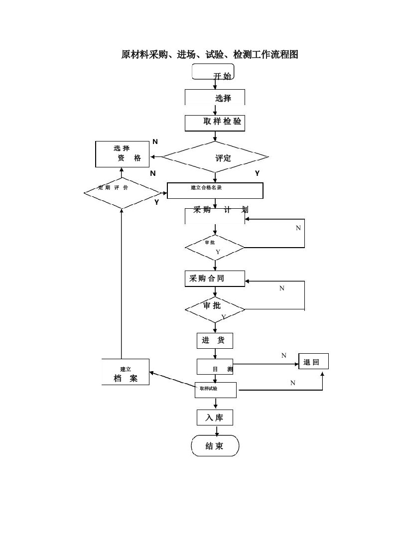 原材料进场试验流程图