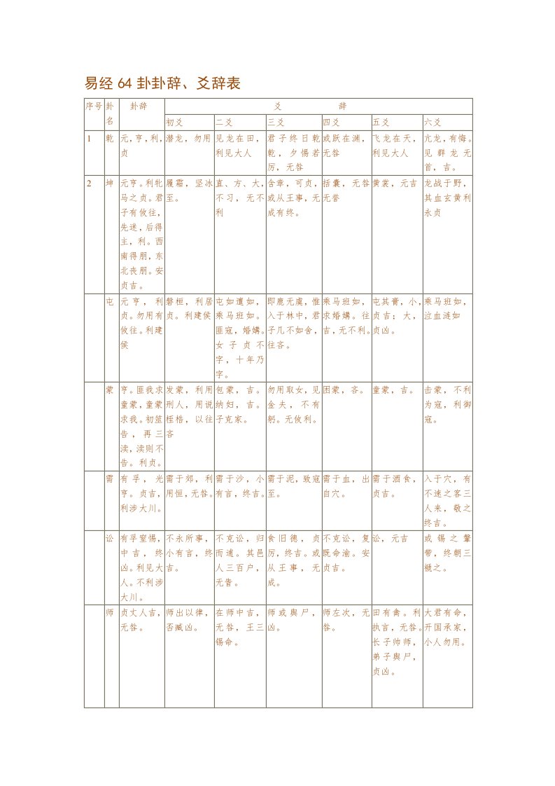 易经64卦卦辞爻辞表