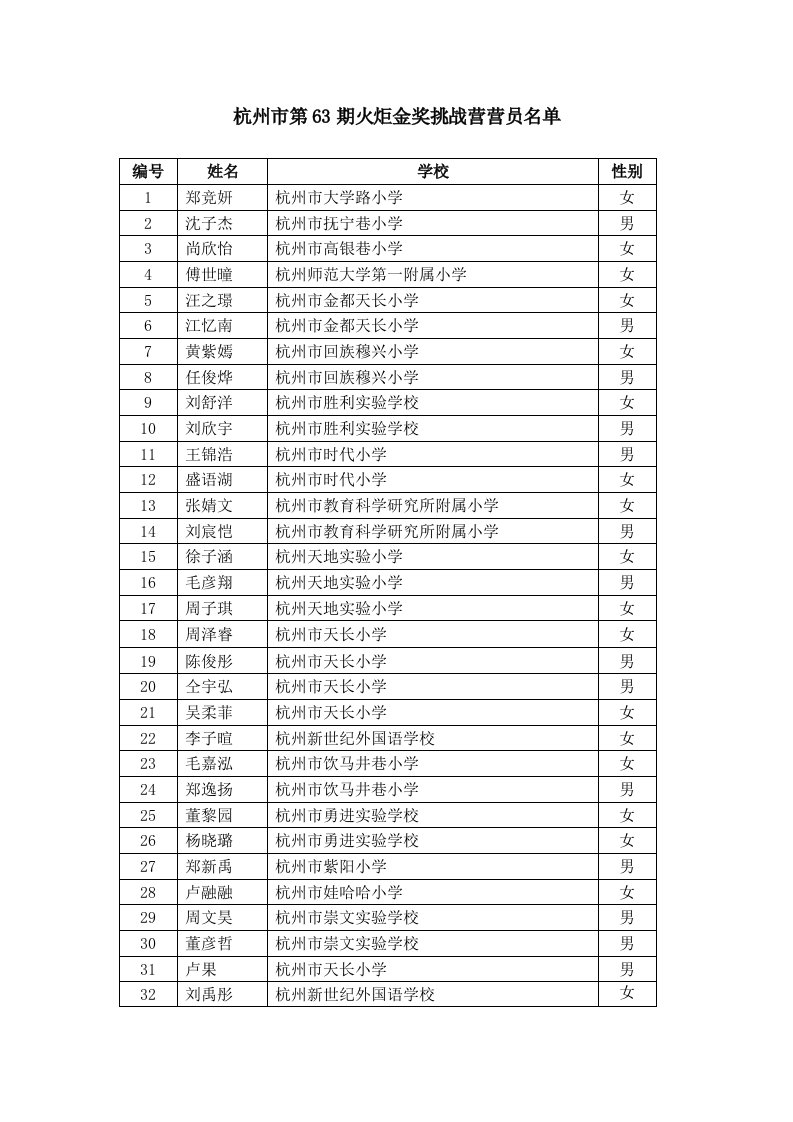 杭州第63期火炬金奖挑战营营员名单