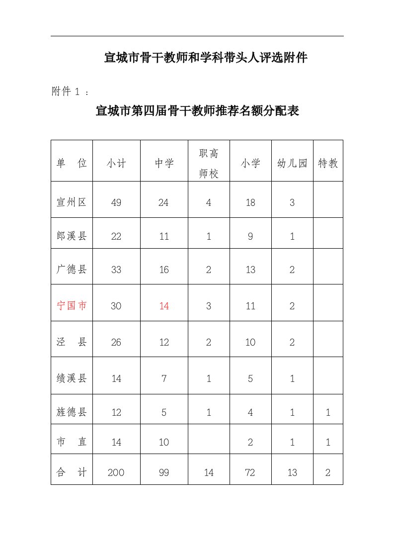 宣城骨干教师和学科带头人评选附件