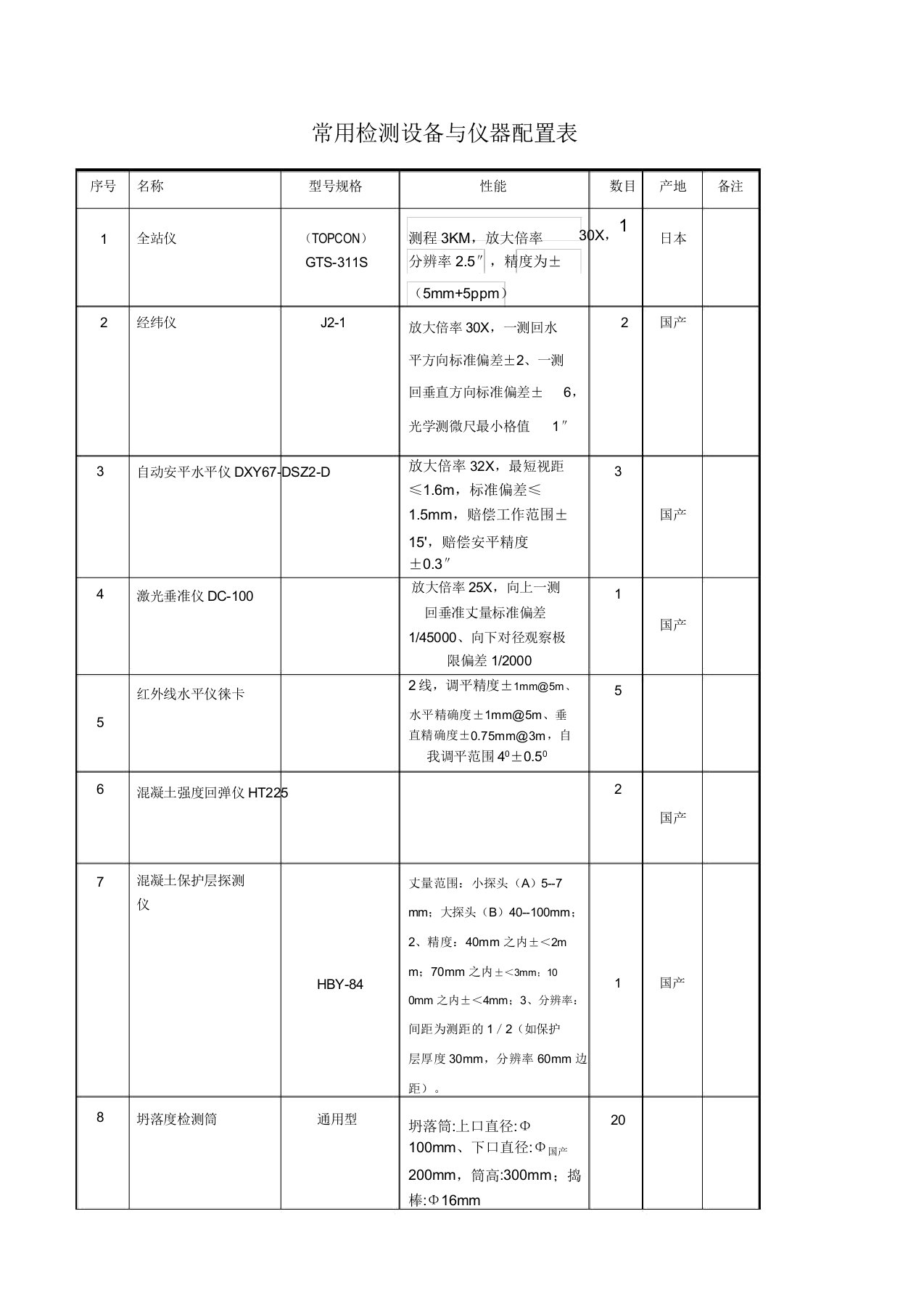 房建与市政工程监理常用检测设备与仪器配置表