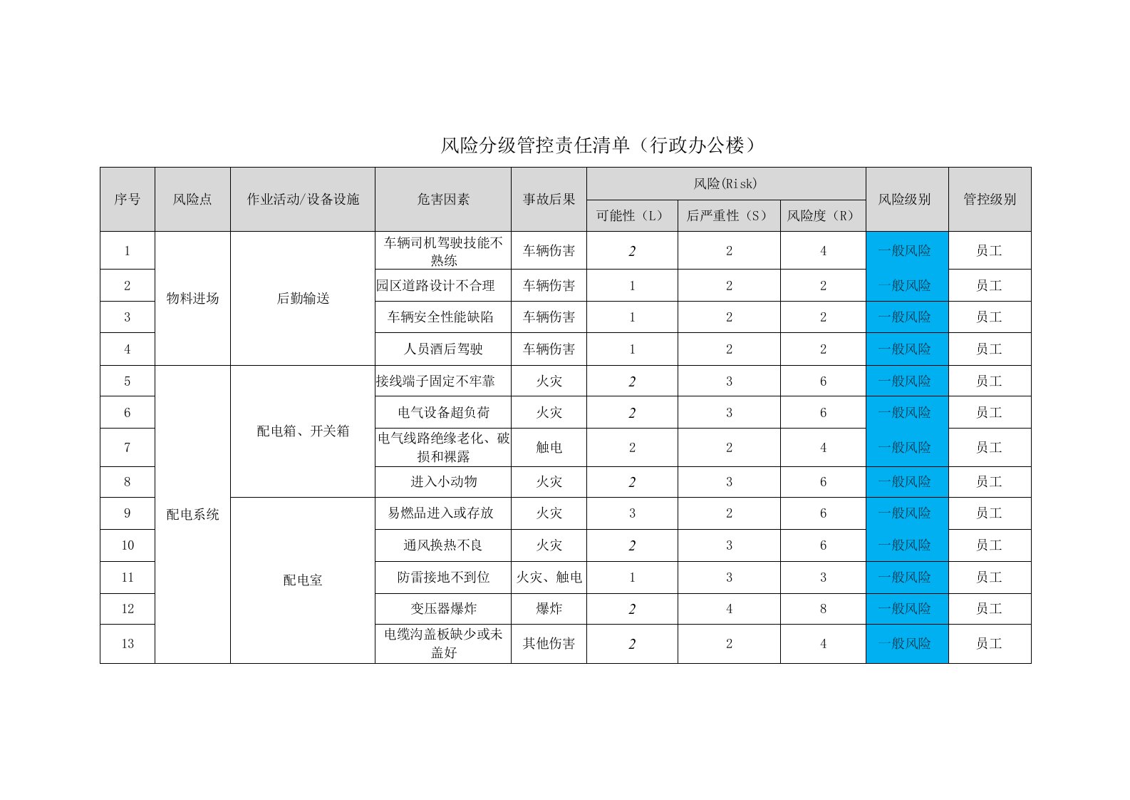 风险分级管控责任清单(行政办公楼)