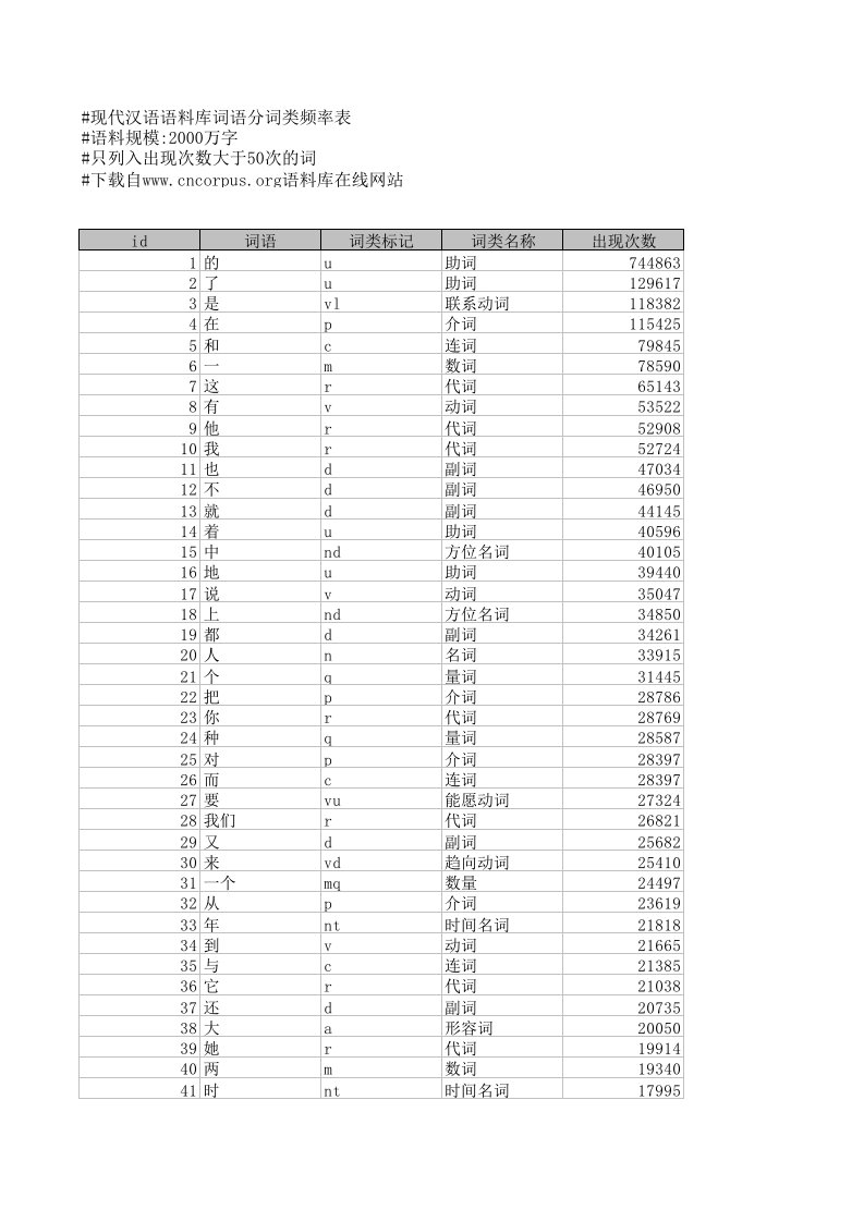 CorpusWordPOSlist现代汉语语料库分词类词频表精要