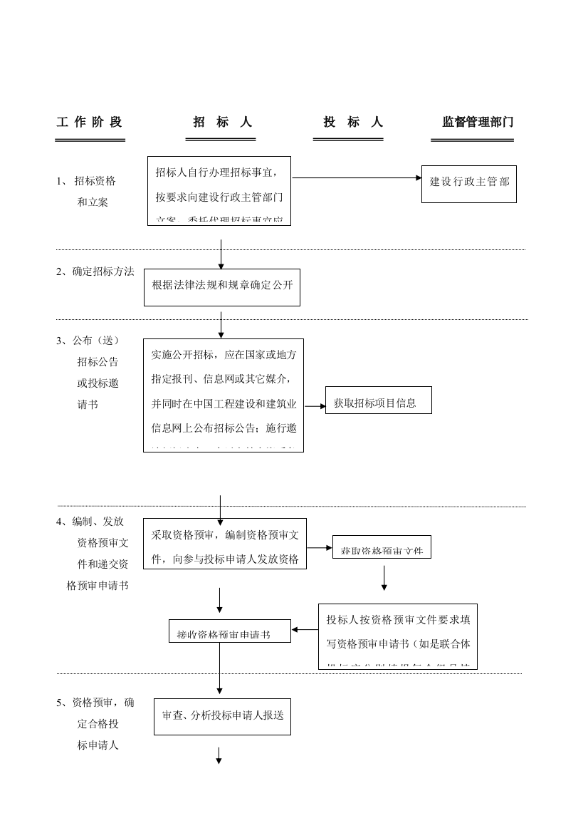 招投标方案作业流程图