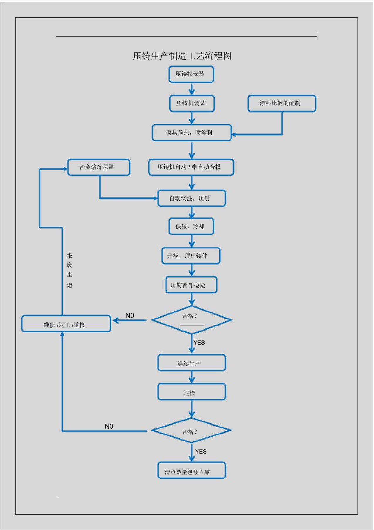 压铸生产工艺流程图