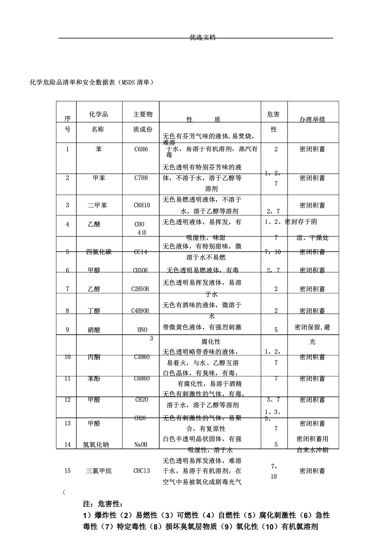 化学危险品清单以及安全数据表格范例