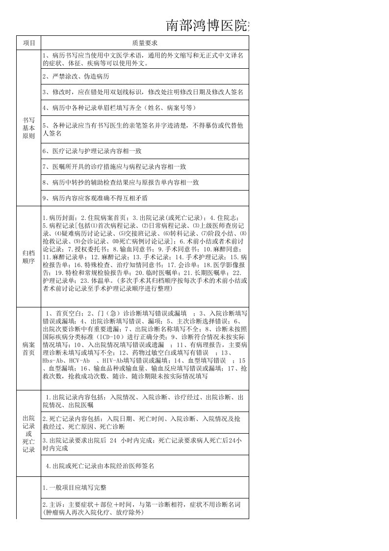 病历质量考核评分标准及细则