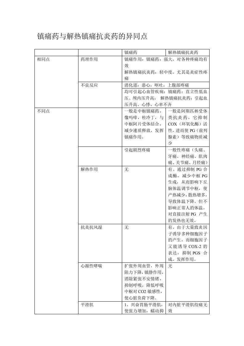 镇痛药与解热镇痛抗炎药的异同点