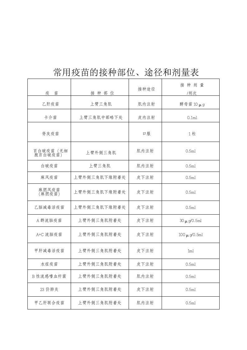 常用疫苗的接种部位、途径、剂量表