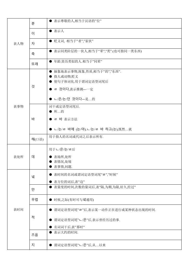 个人总结的一些韩语语法依存名词