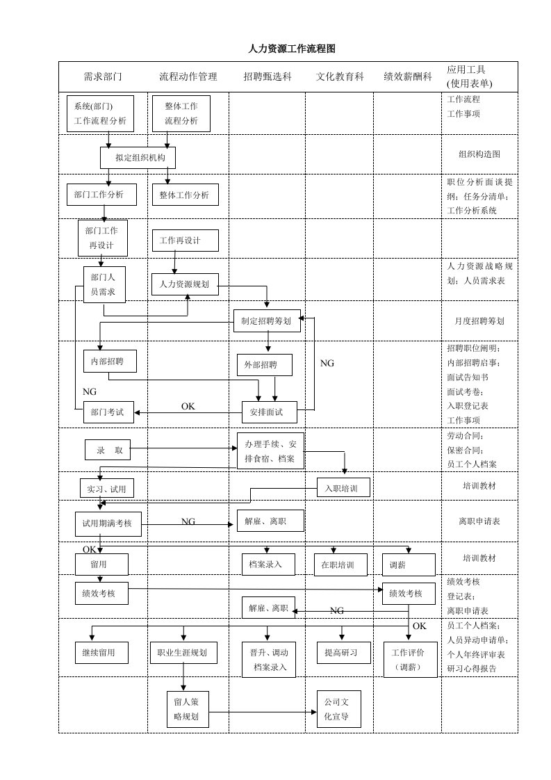 物流公司人力资源工作标准流程图