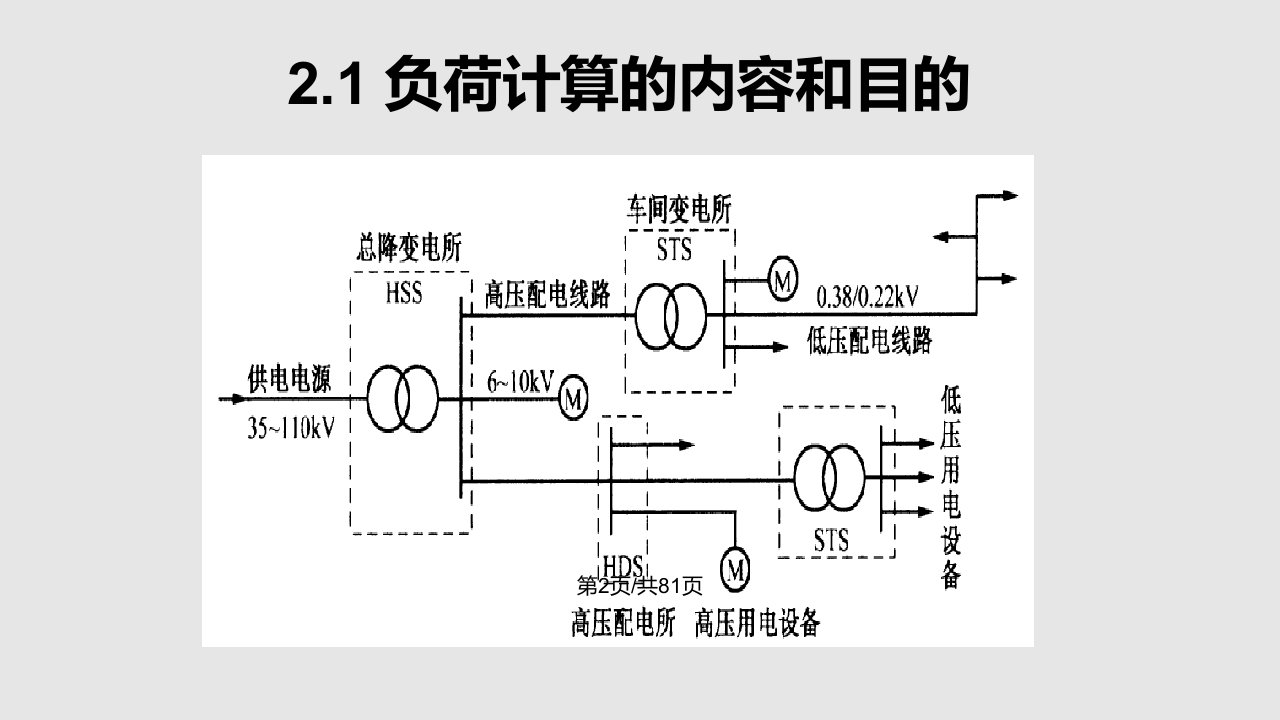 工厂供电电力负荷计算课件