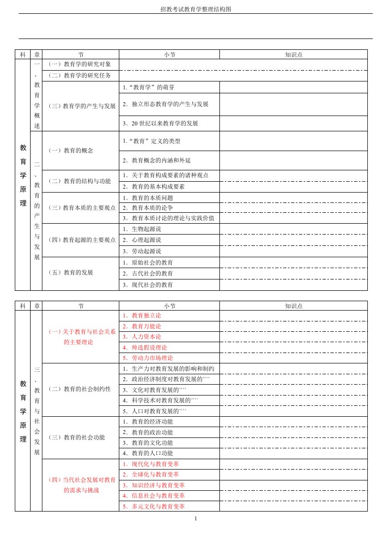 招教考试教育学整理结构图