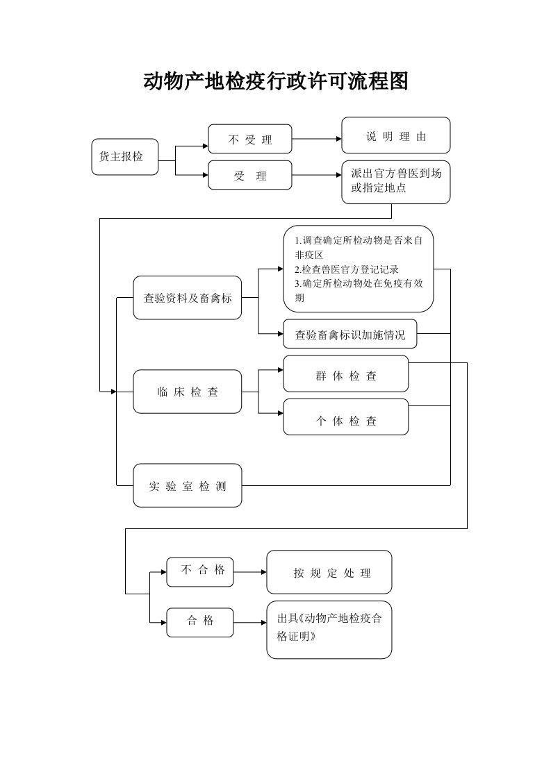 动物产地检疫行政许可流程图