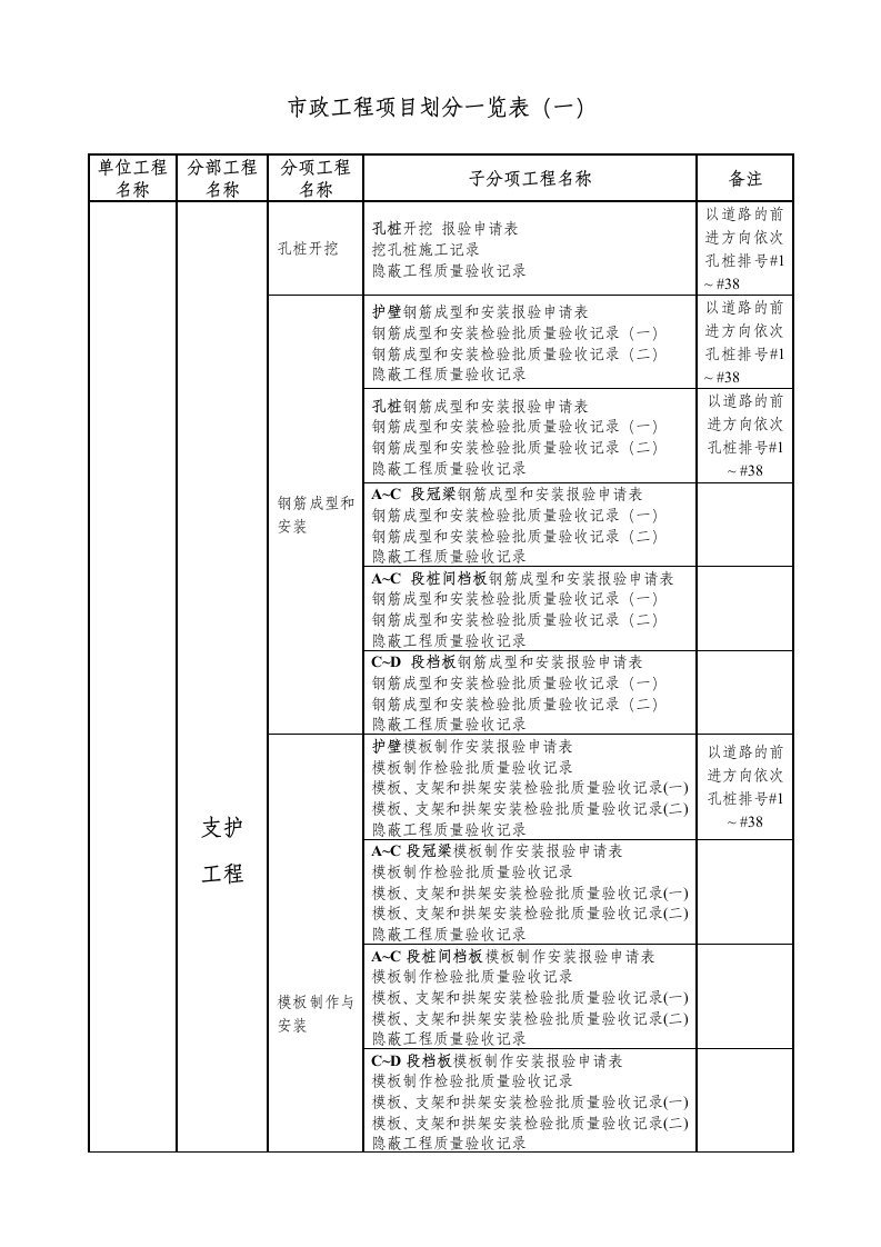 市政工程项目-划分一览表(支护工程)