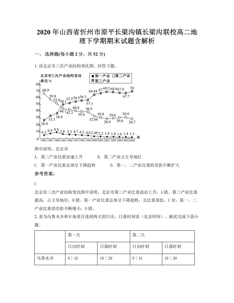 2020年山西省忻州市原平长梁沟镇长梁沟联校高二地理下学期期末试题含解析