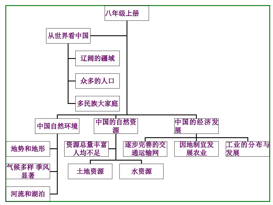 八年级地理上册复习课件