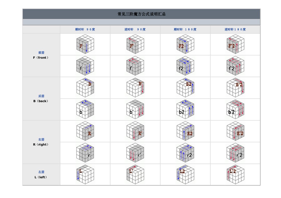 常见三阶魔方公式说明汇总