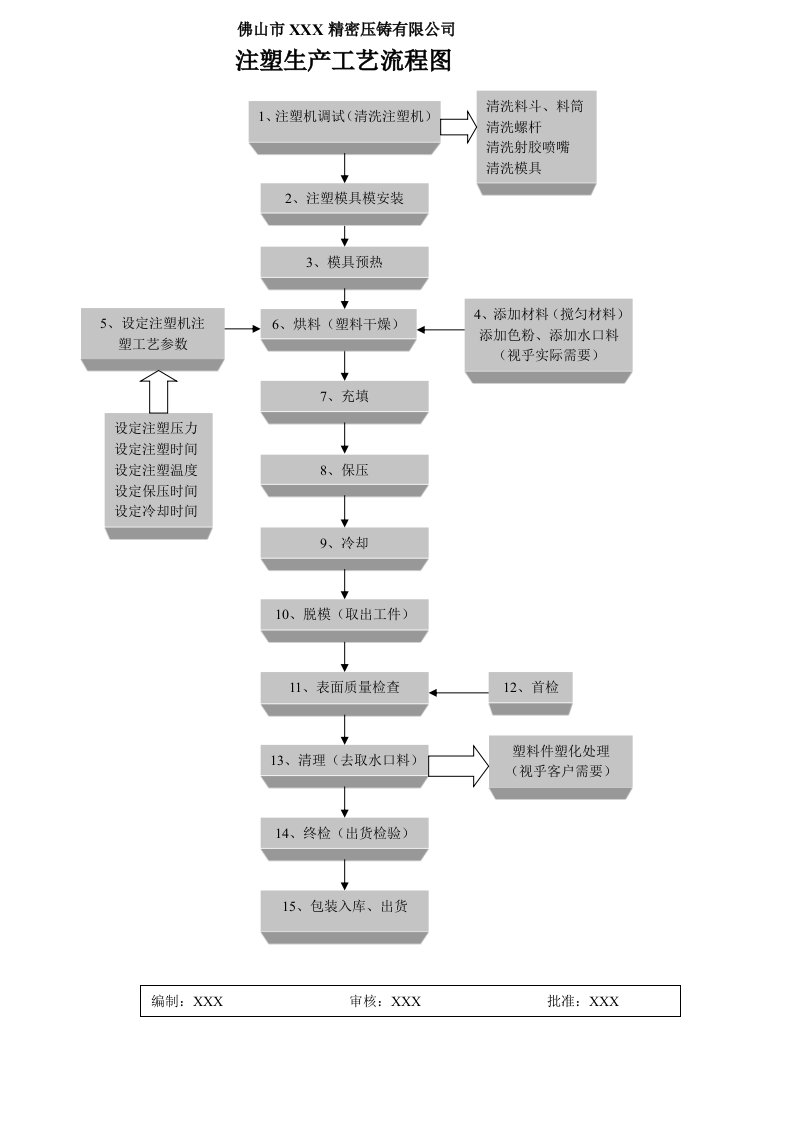 注塑生产工艺流程图