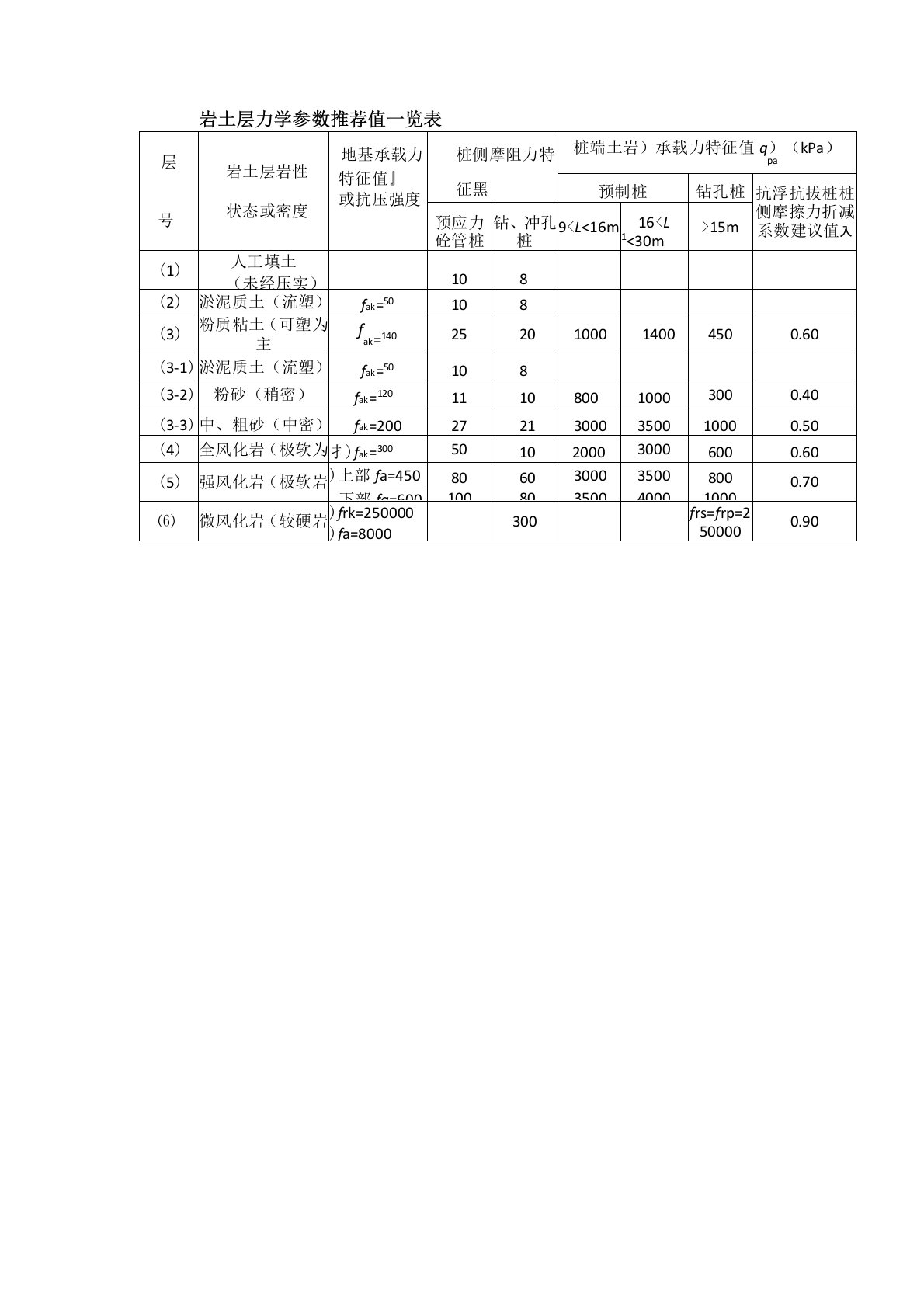 岩土层力学参数推荐值一览表