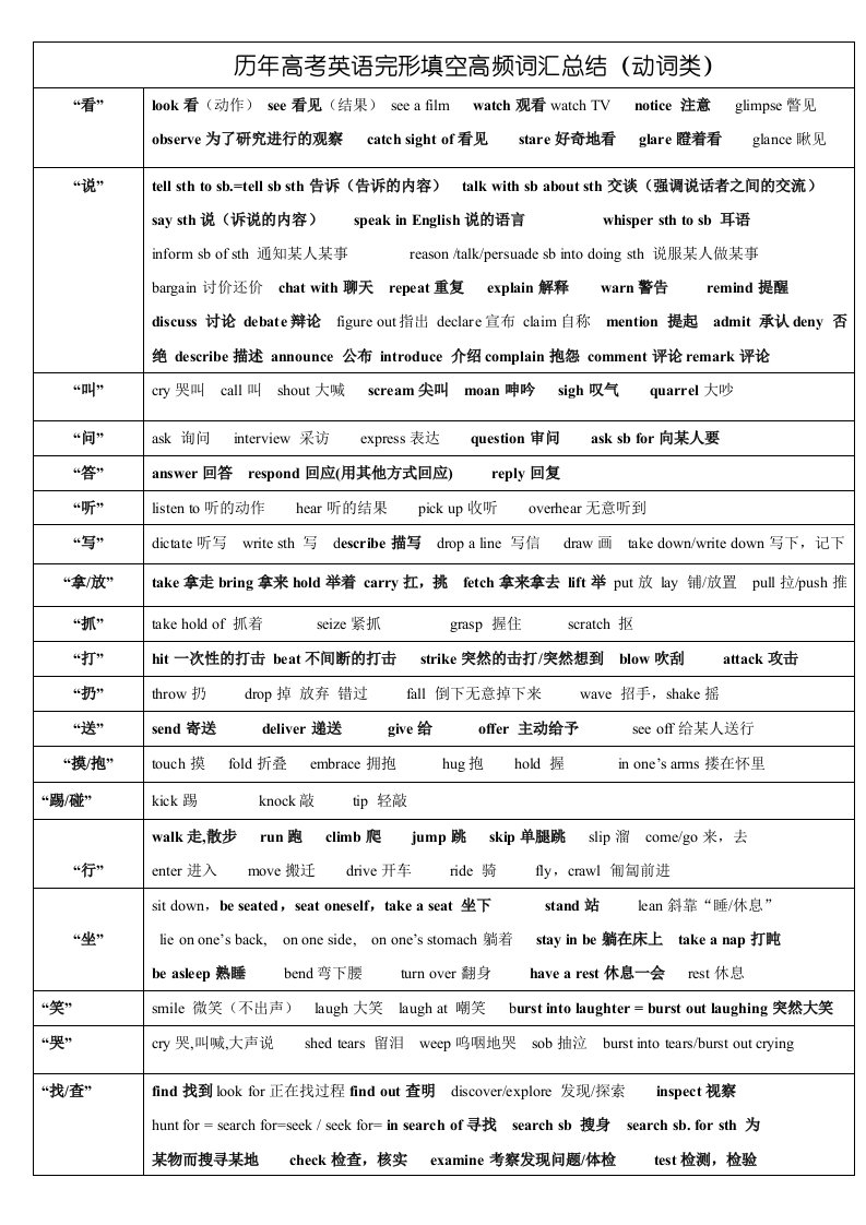 2018-历年高考完形填空高频词汇总结