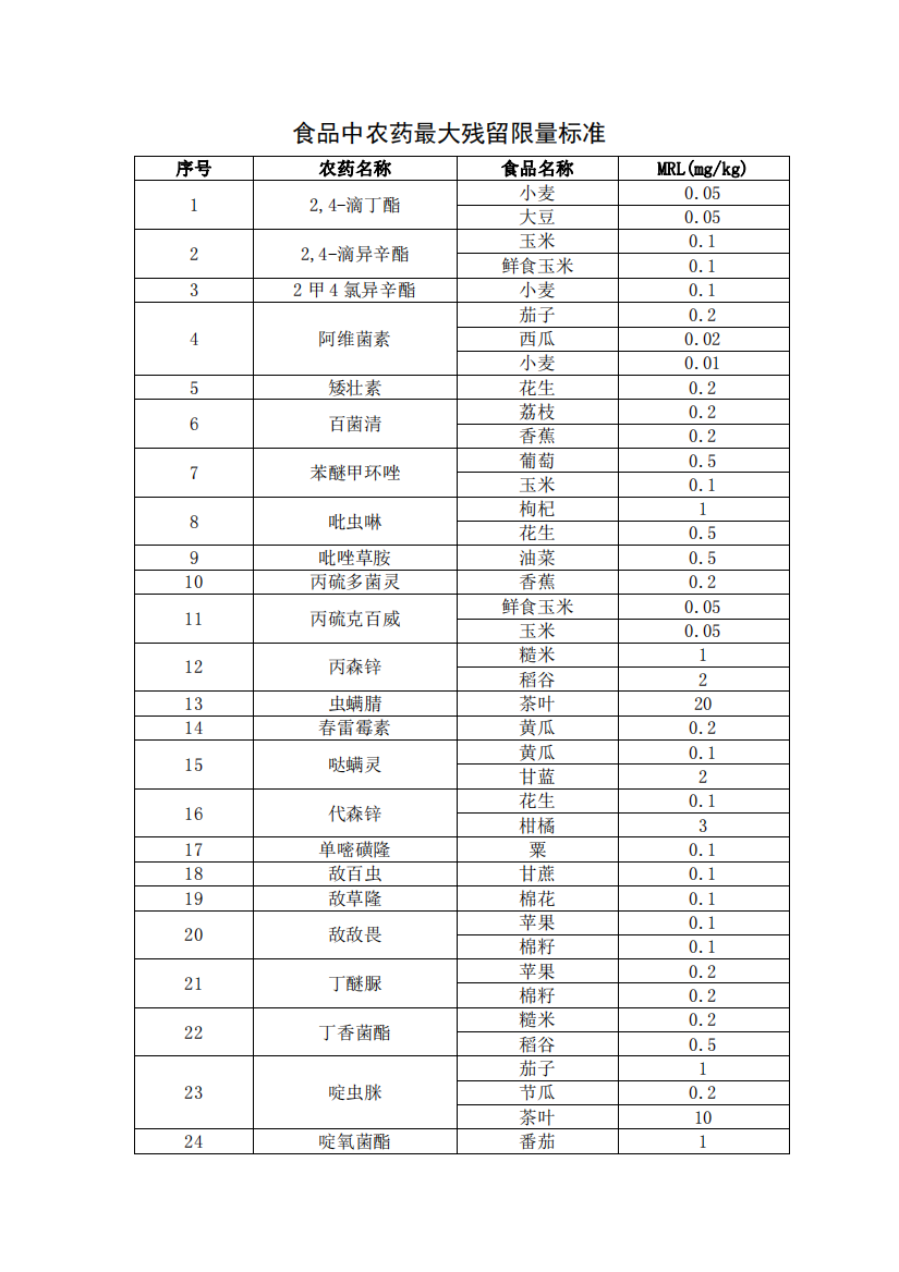 对食品中2,4-D丁酯等56种农残设定108个最大残留限量