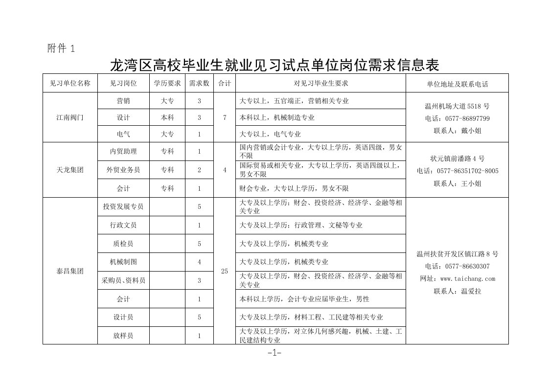 龙湾区高校毕业生就业见习试点单位岗位需求信息表