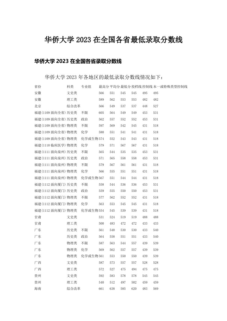 华侨大学2023在全国各省最低录取分数线