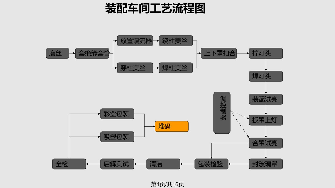 装配工艺培训PPT课件