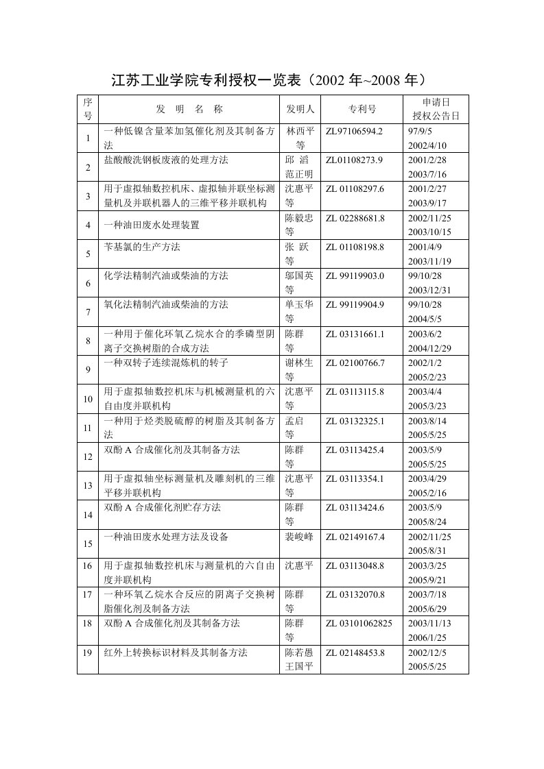 江苏石油化工学院专利申请、批准一览表