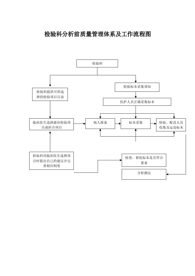 检验科质量管理体系工作流程图