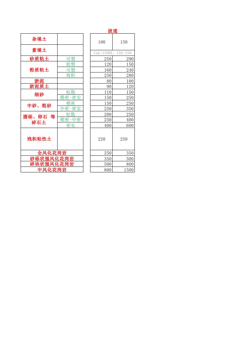 沿海地区各种地层波速经验值