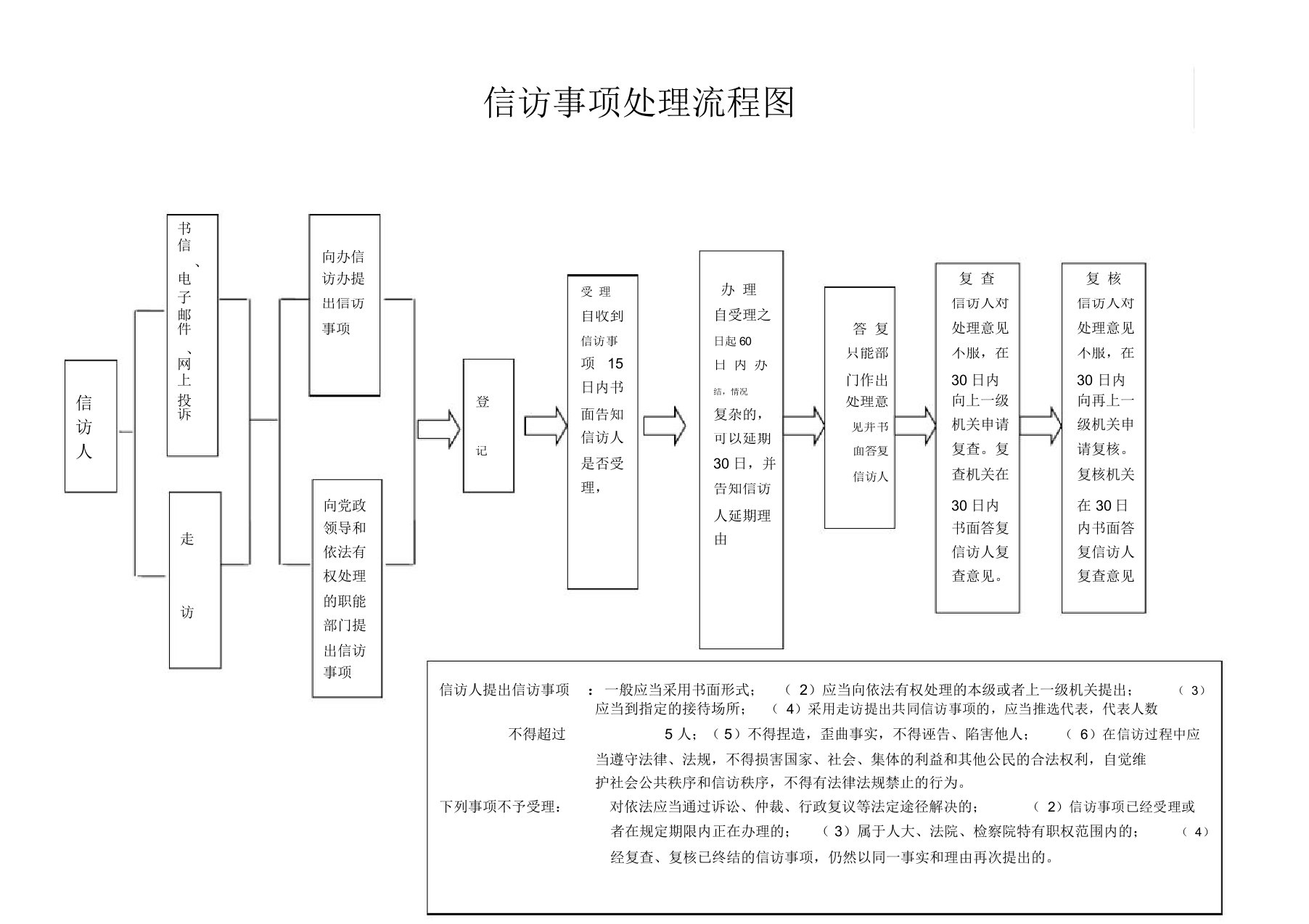 信访事项处理流程图