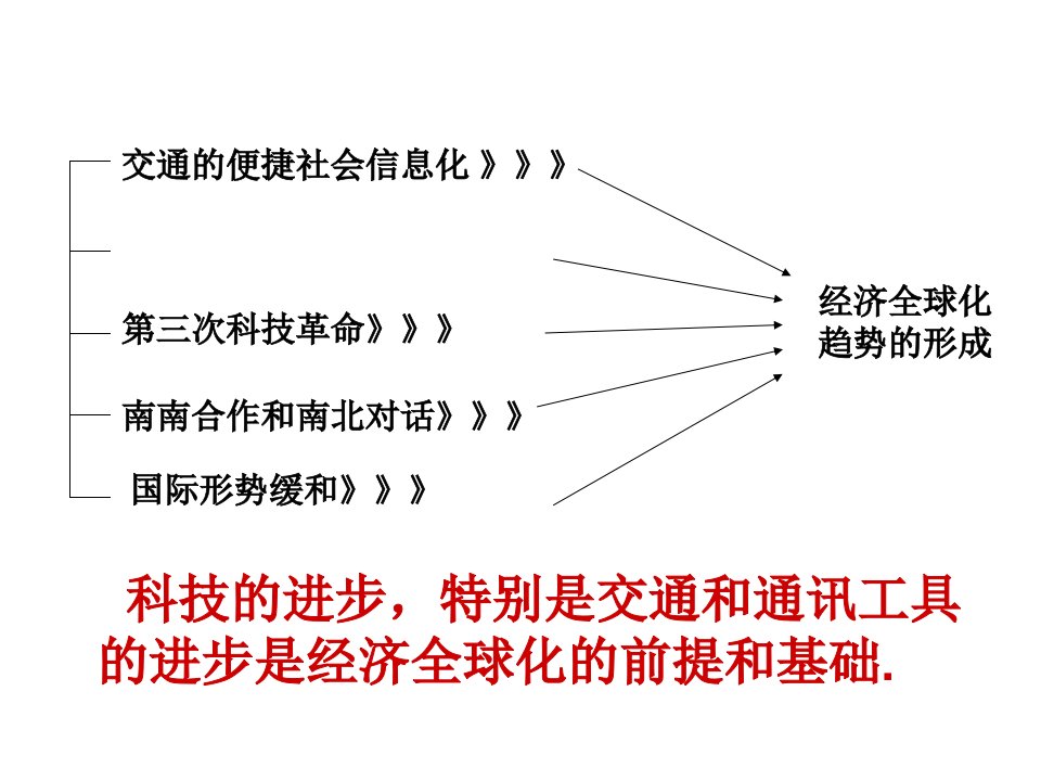 经济全球化及国际组织课件