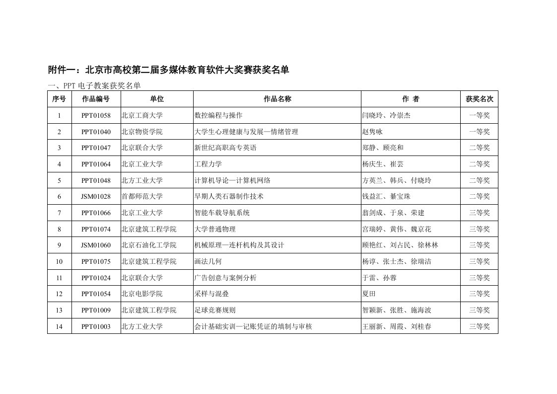 推荐-附件一：北京市高校第二届多媒体教育软件大奖赛获奖名单