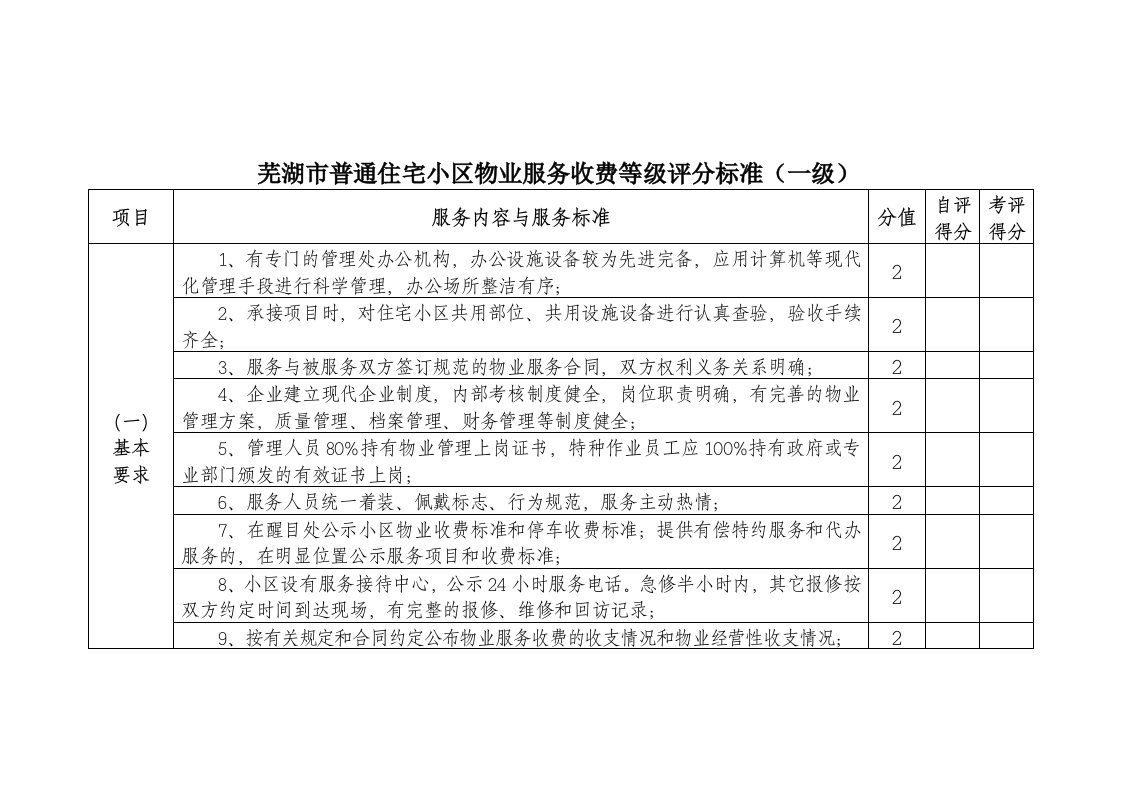 芜湖市普通住宅小区物业服务收费等级评分标准（一级）