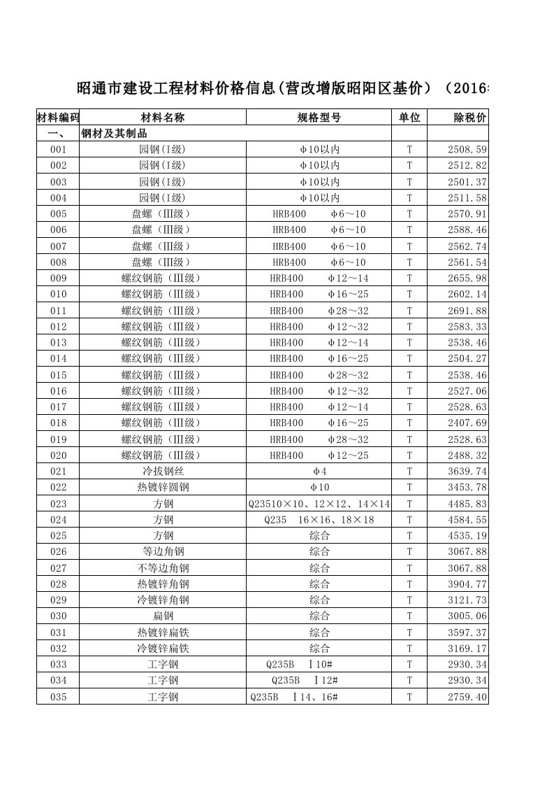 价格信息(昭通市)2016年6月