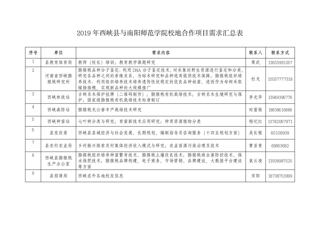 2019年西峡与南阳师范学院校地合作项目需求汇总表