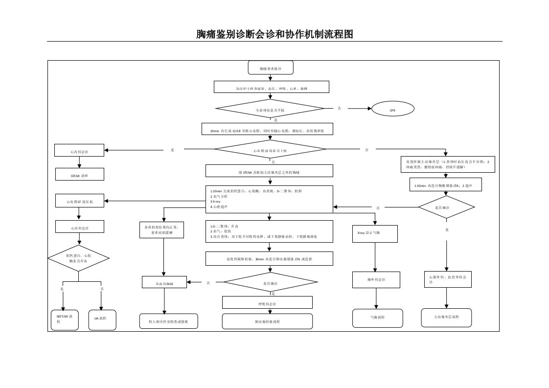 胸痛鉴别诊断会诊和协作机制流程图