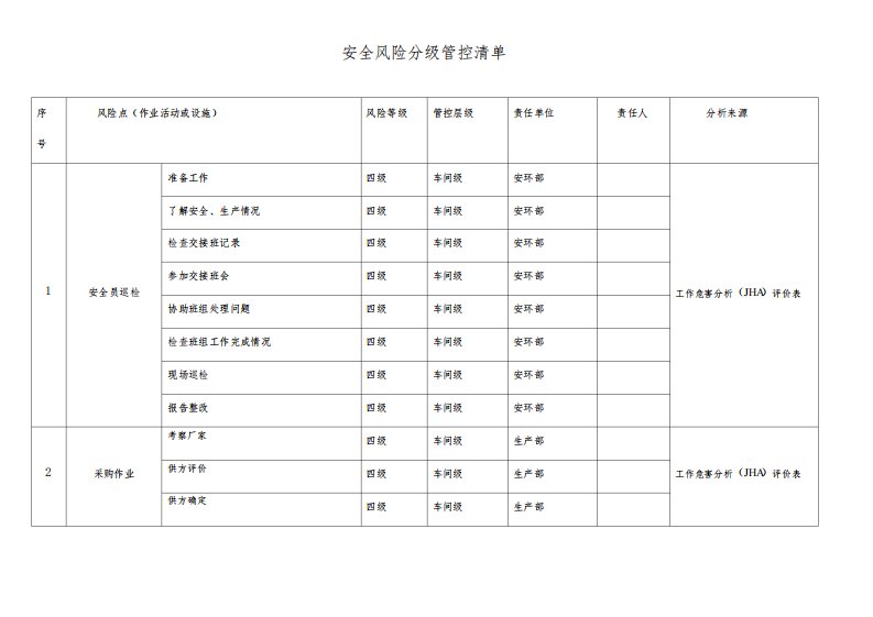 安全风险分级管控清单